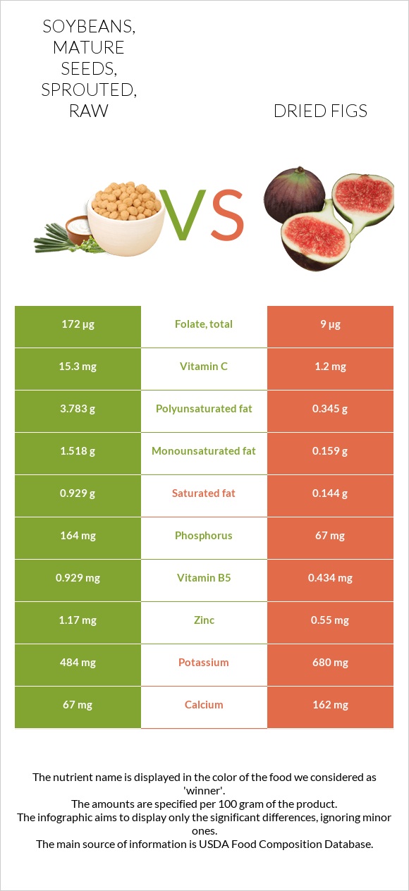 Soybeans Mature Seeds Sprouted Raw Vs Dried Figs In Depth