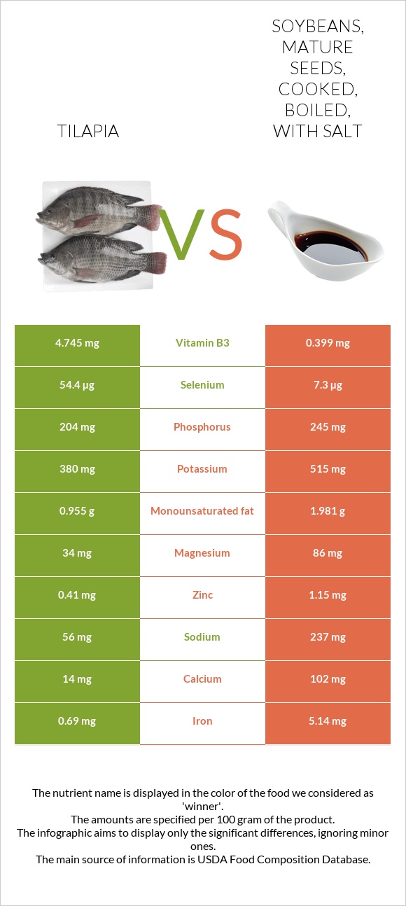 Tilapia Vs Soybeans Mature Seeds Cooked Boiled With Salt In