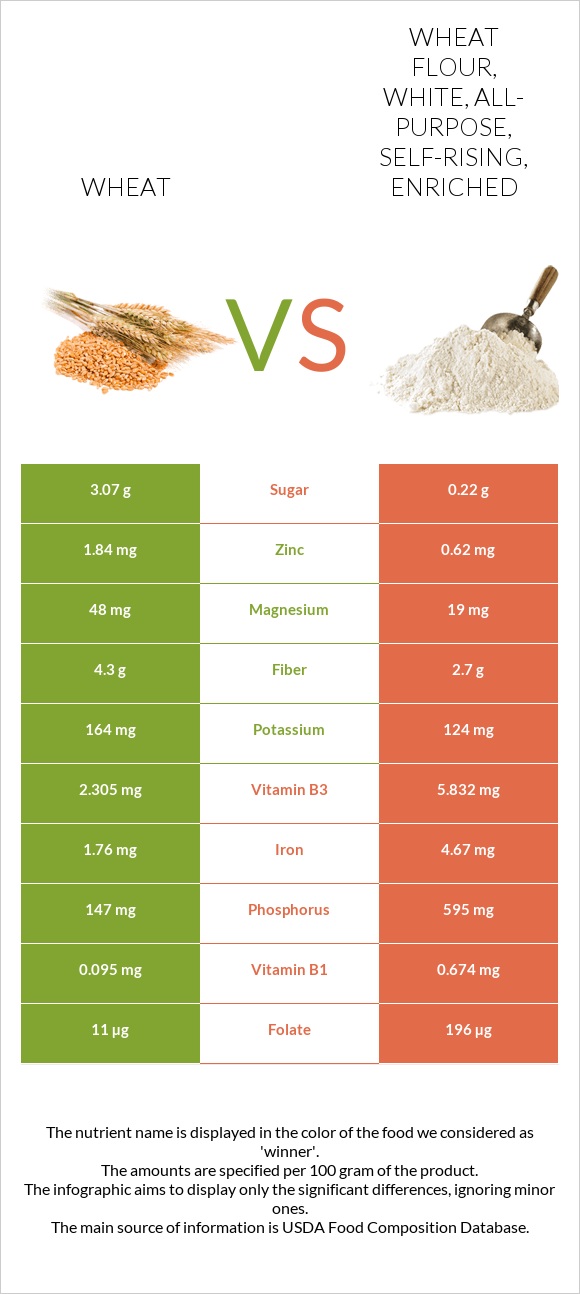 Wheat Vs Wheat Flour White All Purpose Self Rising Enriched In