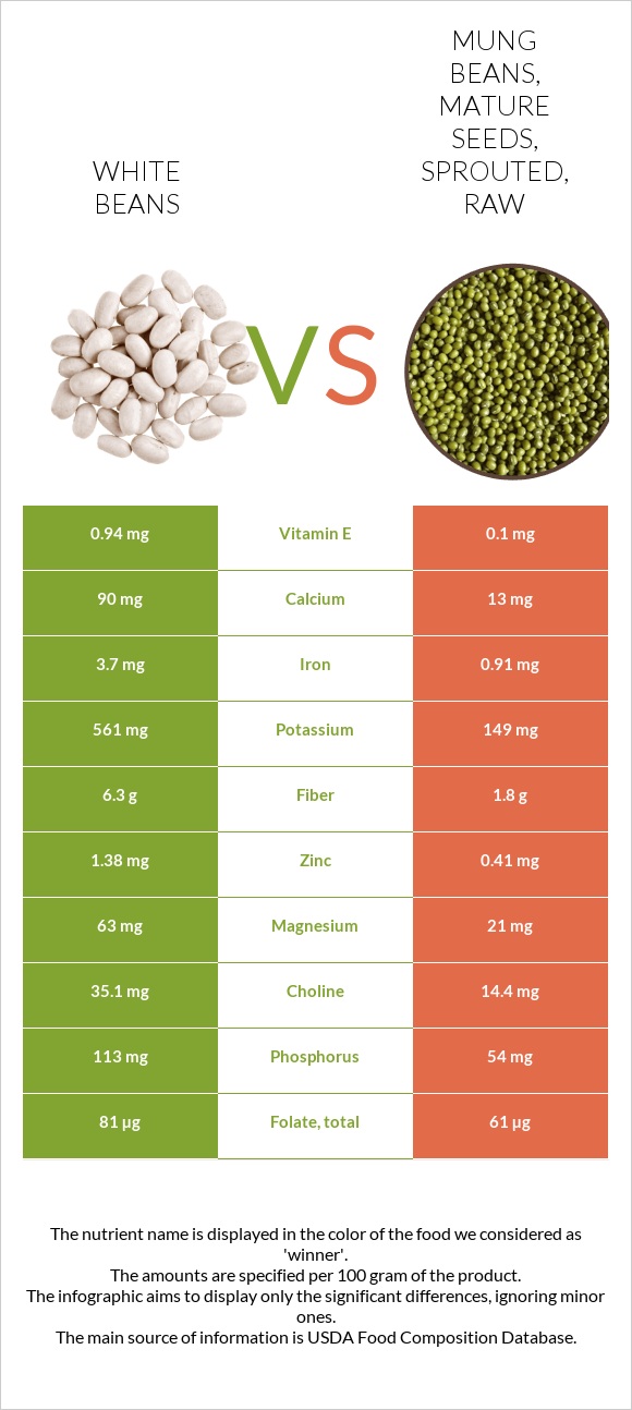 White Beans Vs Mung Beans Mature Seeds Sprouted Raw In Depth