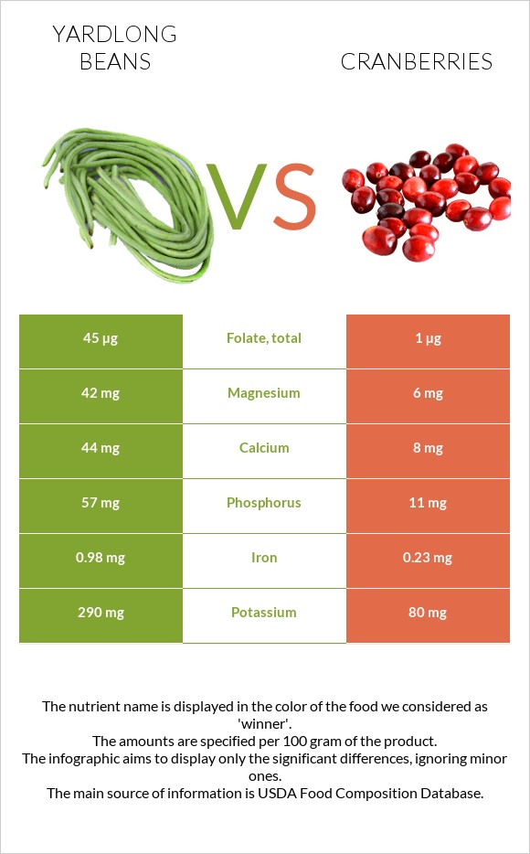 Yardlong Bean Asparagus Bean Vs Cranberry In Depth Nutrition