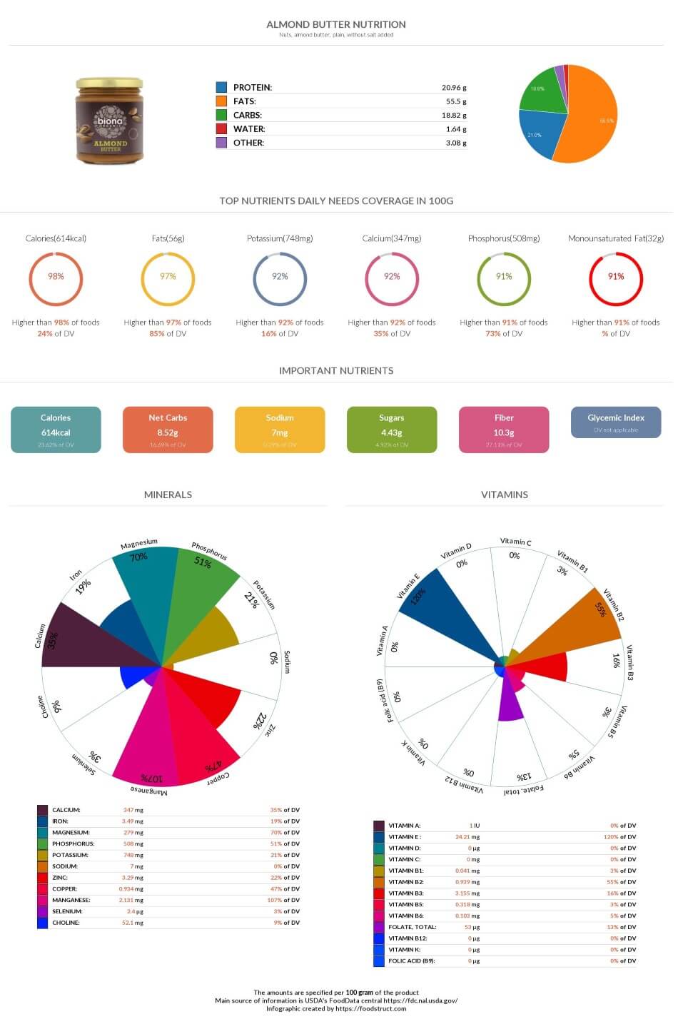 Almond butter nutrition chart and nutrient comparison