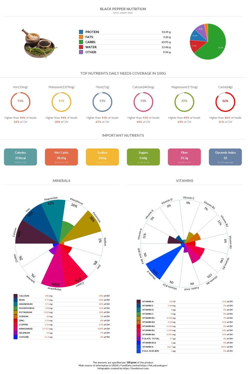 Black pepper nutrition chart, glycemic index and rich nutrients