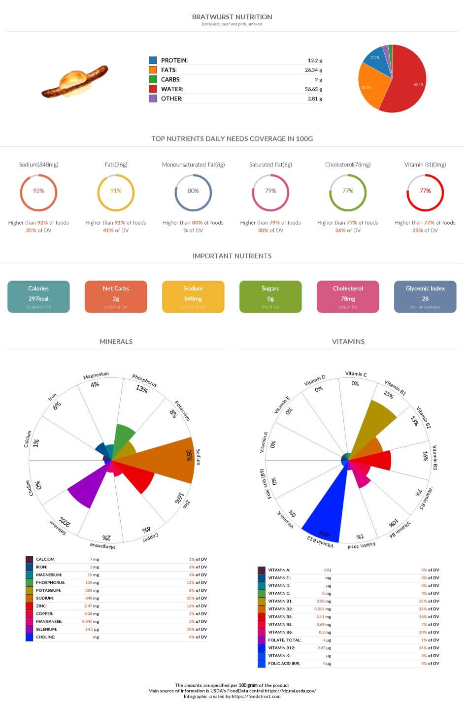Bratwurst nutrition chart, glycemic index and rich nutrients
