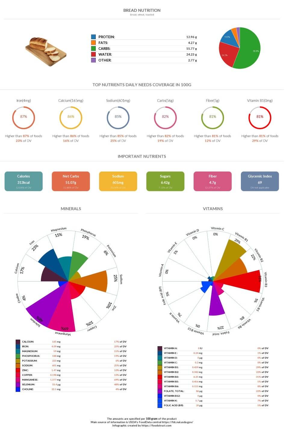 Bread nutrition chart, glycemic index and rich nutrients