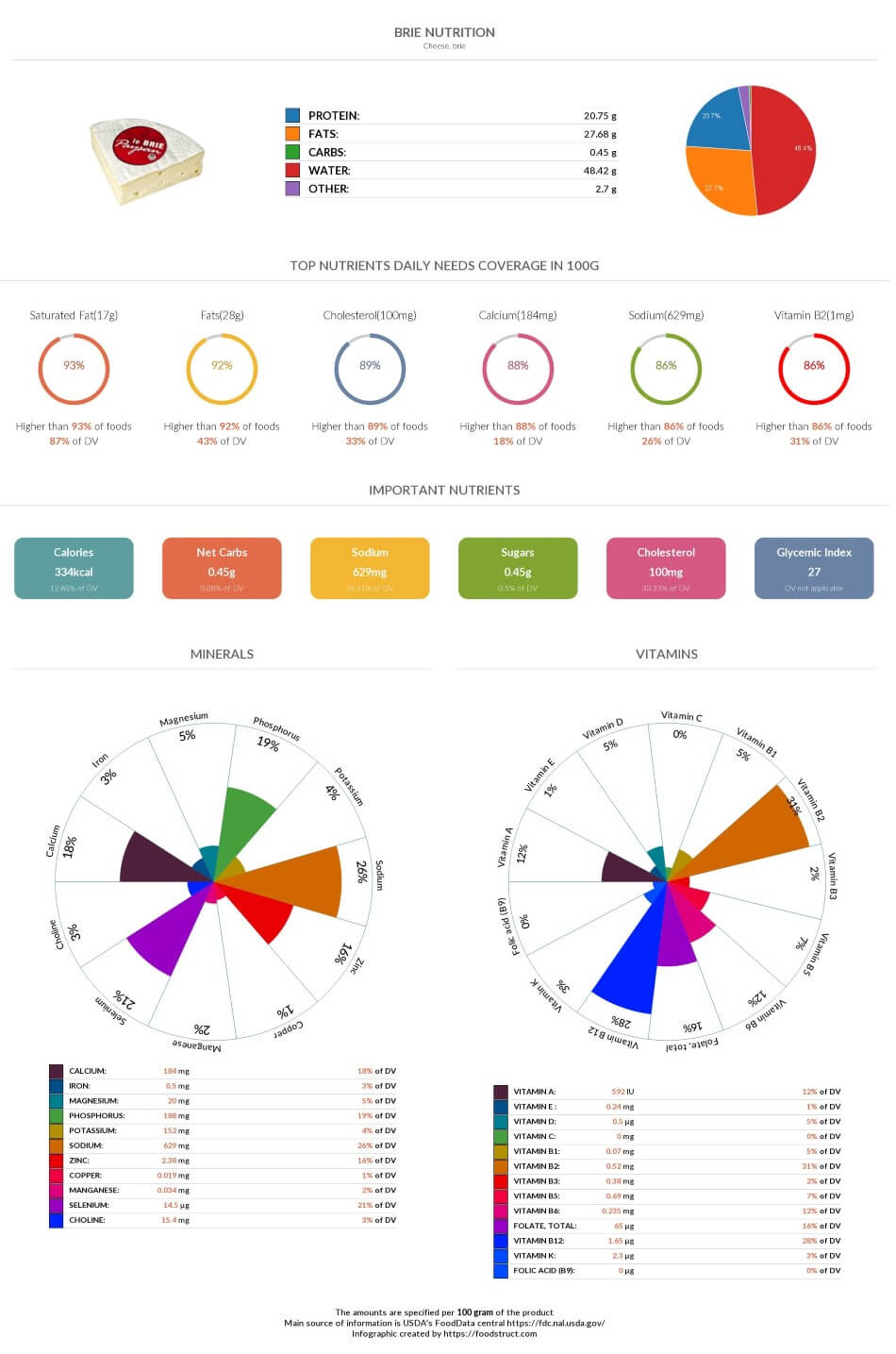 Brie nutrition chart, glycemic index and rich nutrients