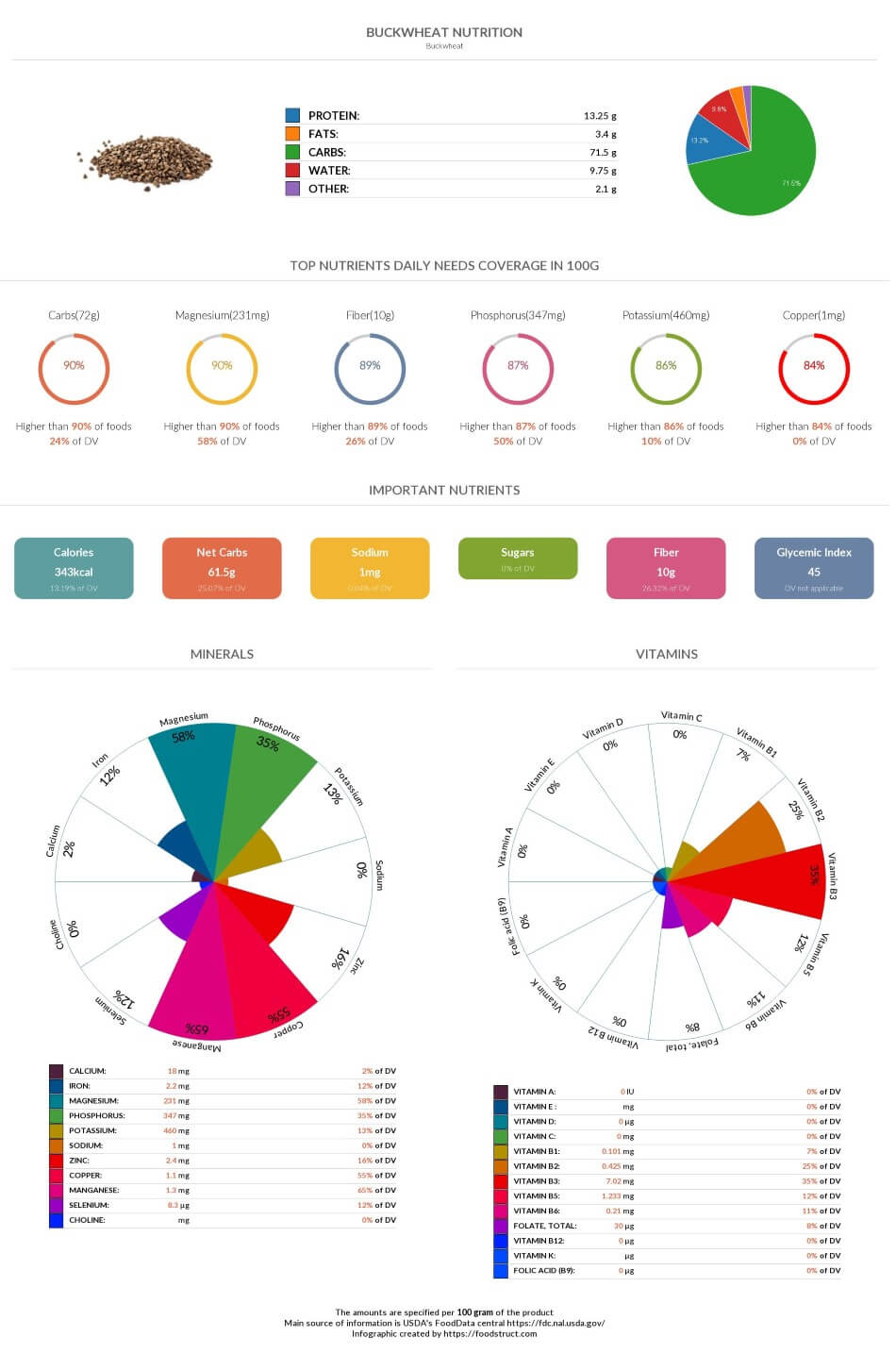 Buckwheat nutrition chart, glycemic index and rich nutrients