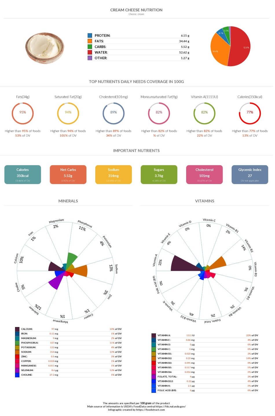 Cream cheese nutrition chart, glycemic index and rich nutrients