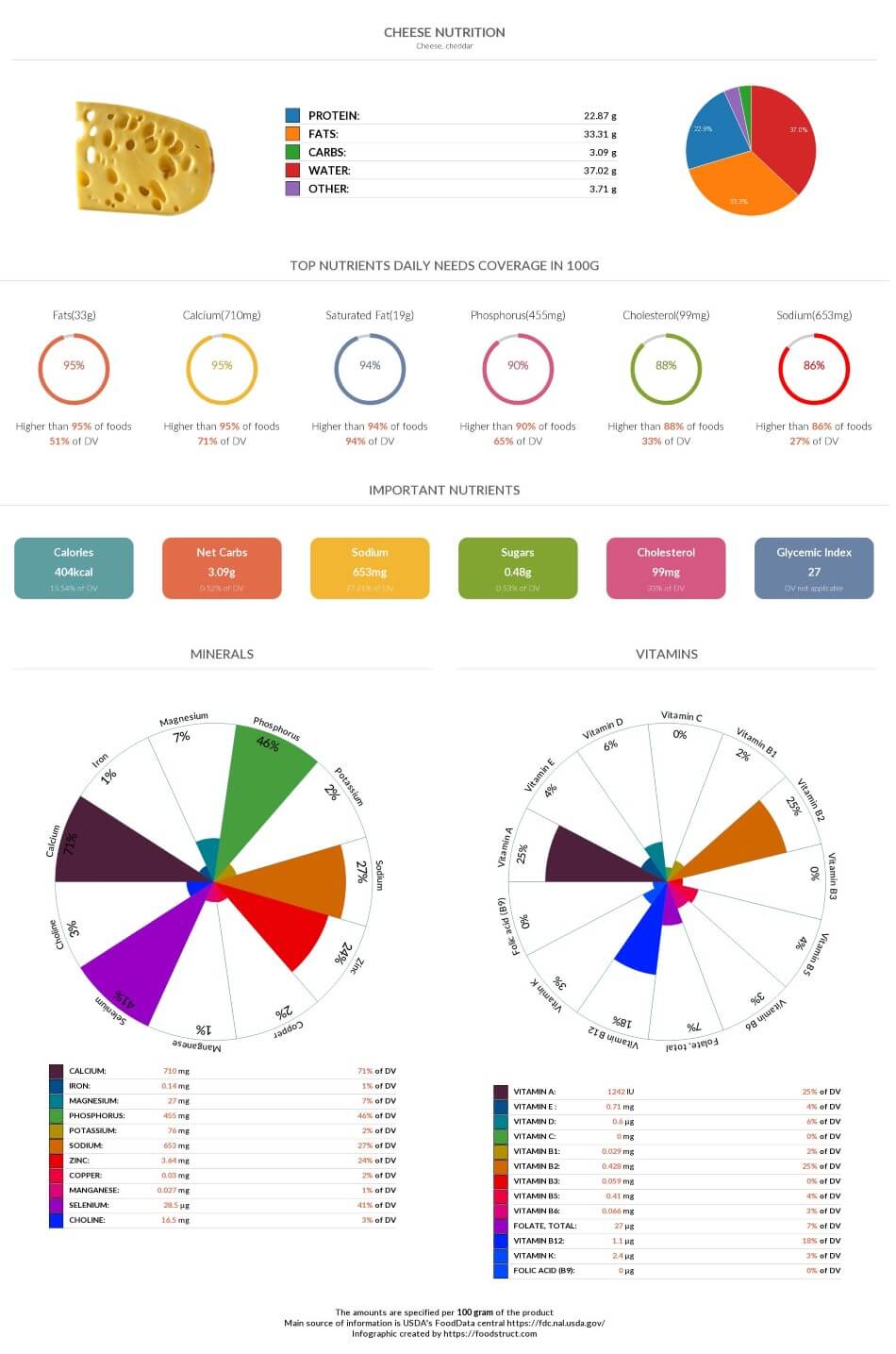 Cheese Nutrition Chart, Glycemic Index And Rich Nutrients