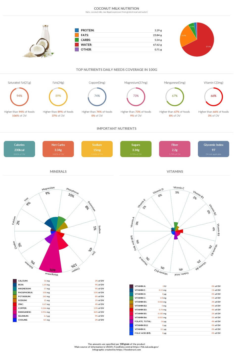 Coconut milk nutrition chart, glycemic index and rich nutrients