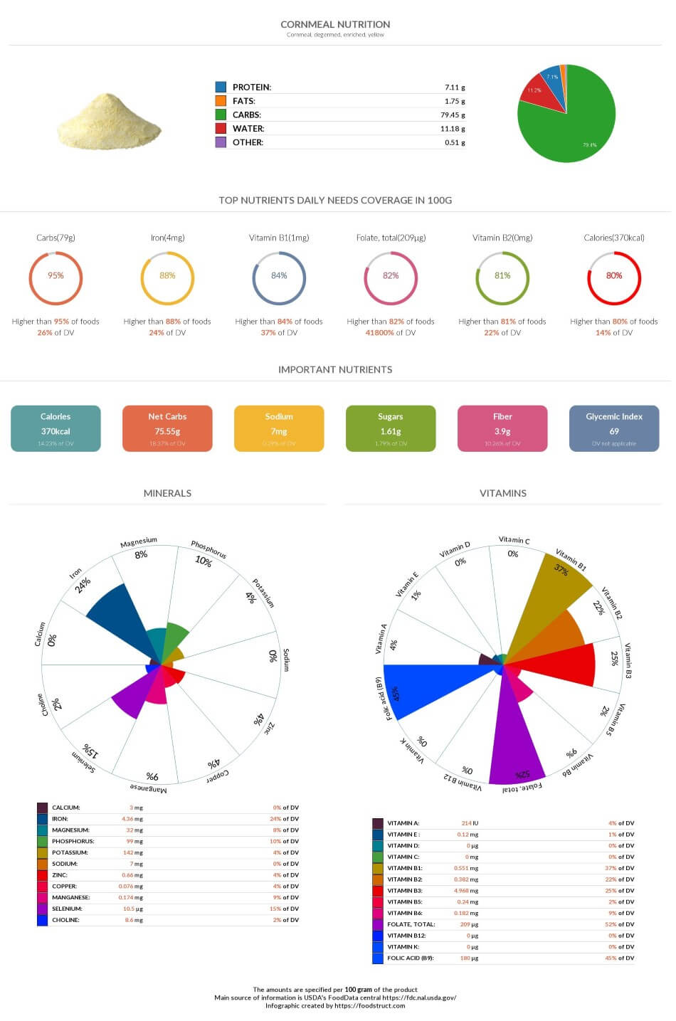 Cornmeal nutrition chart, glycemic index and rich nutrients