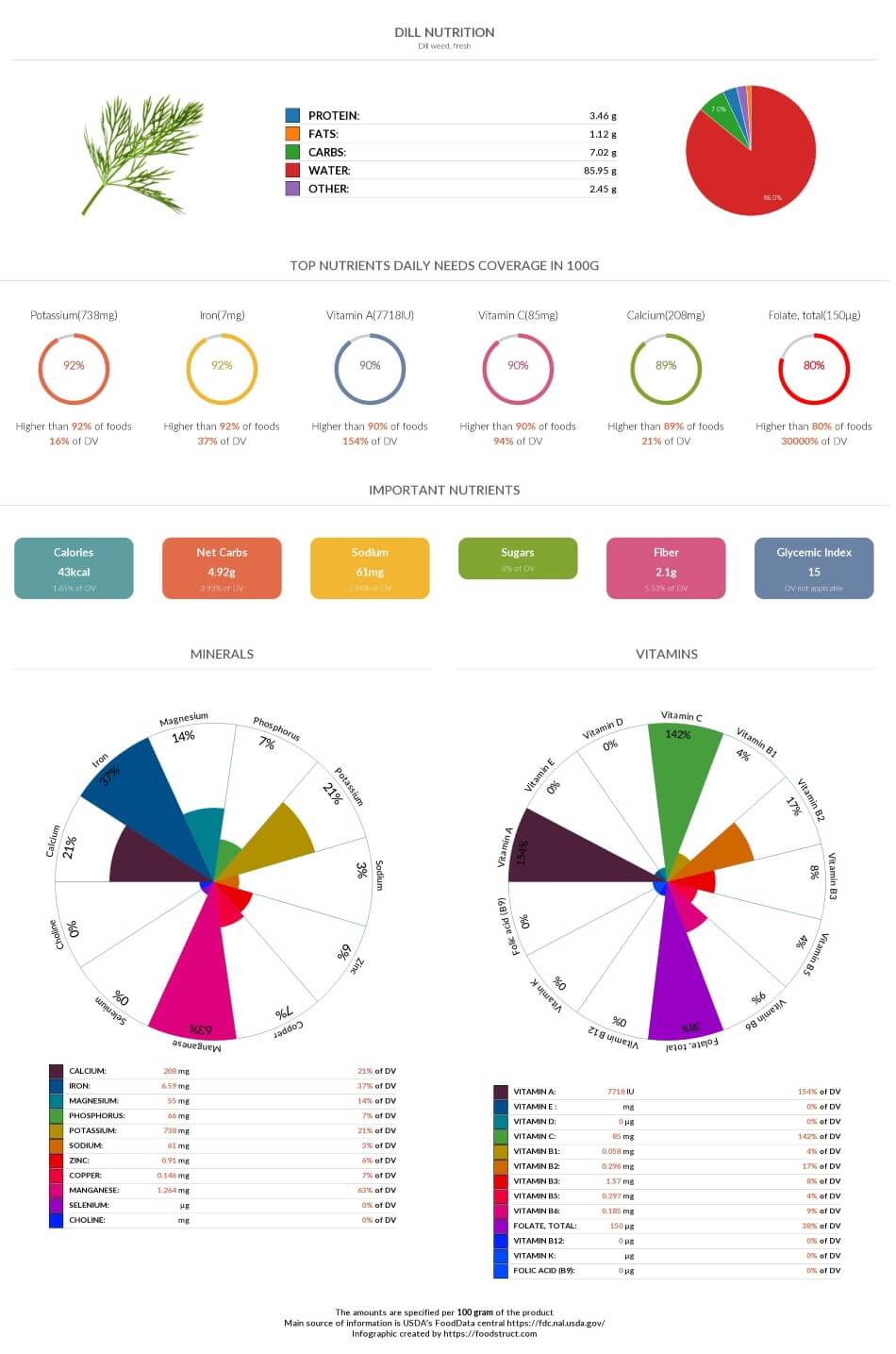 Dill nutrition chart, glycemic index and rich nutrients