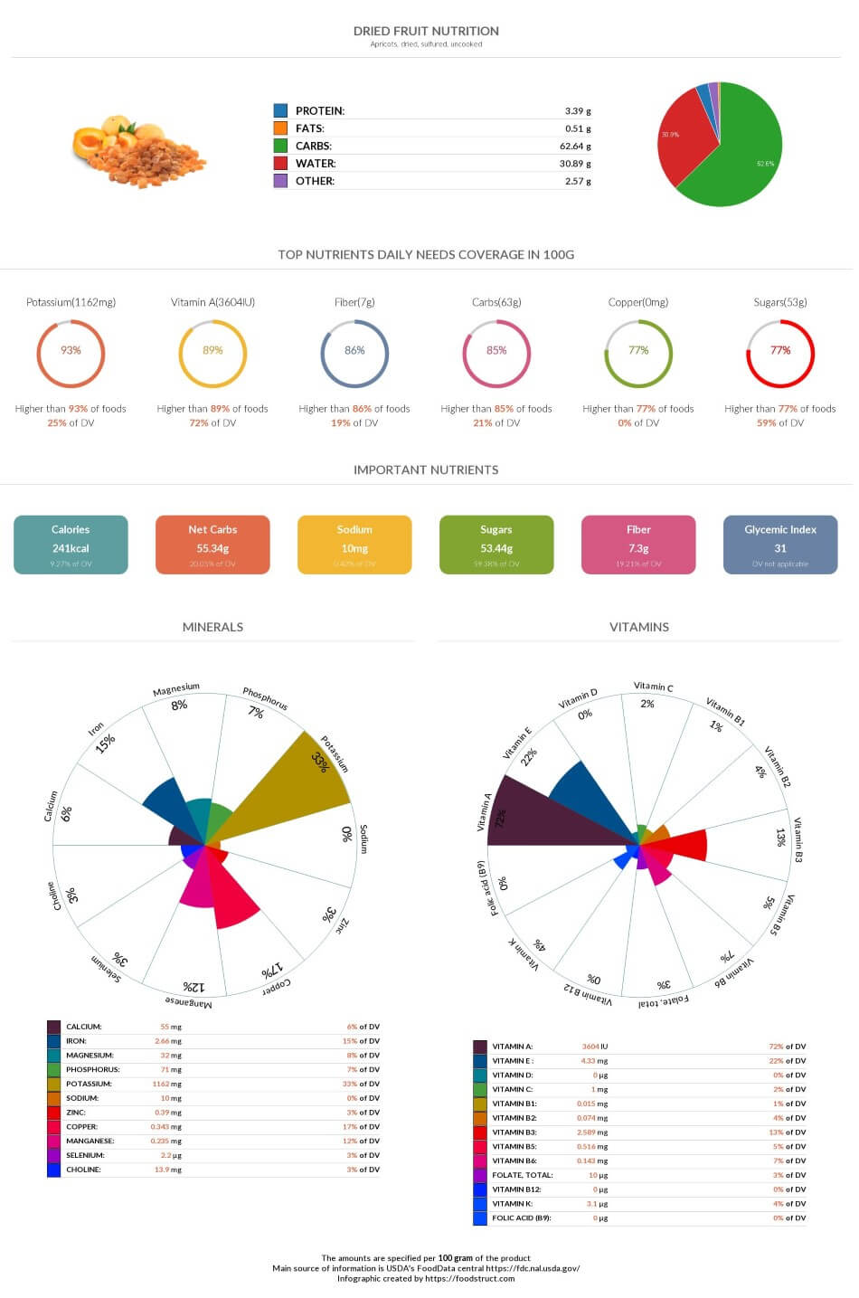 Dried fruit nutrition chart, glycemic index and rich nutrients