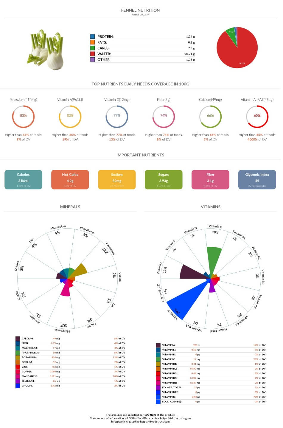 Fennel nutrition chart, glycemic index and rich nutrients