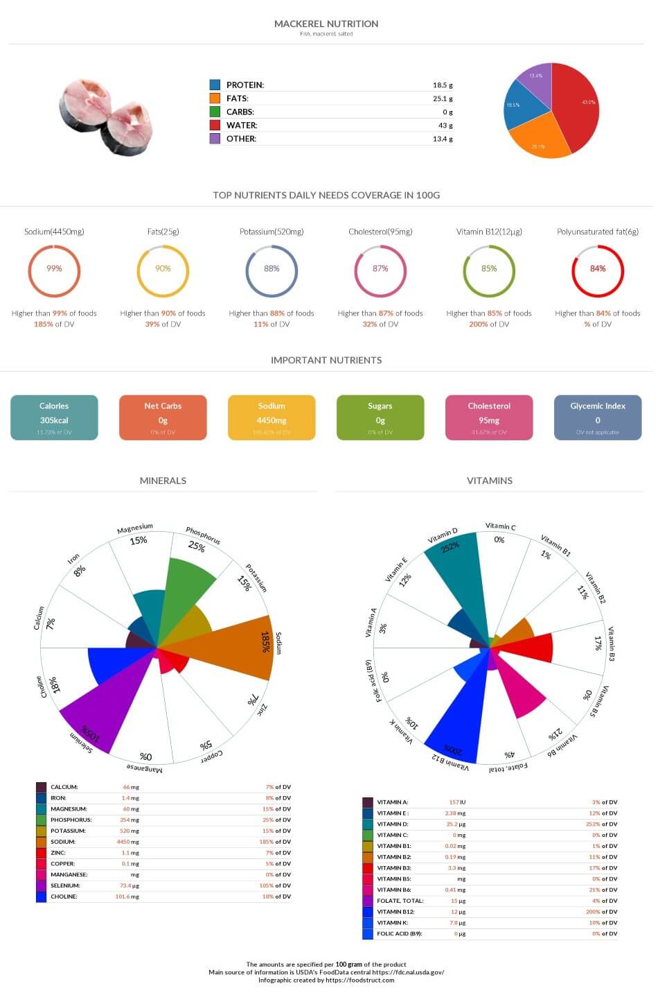Mackerel nutrition chart, glycemic index and rich nutrients