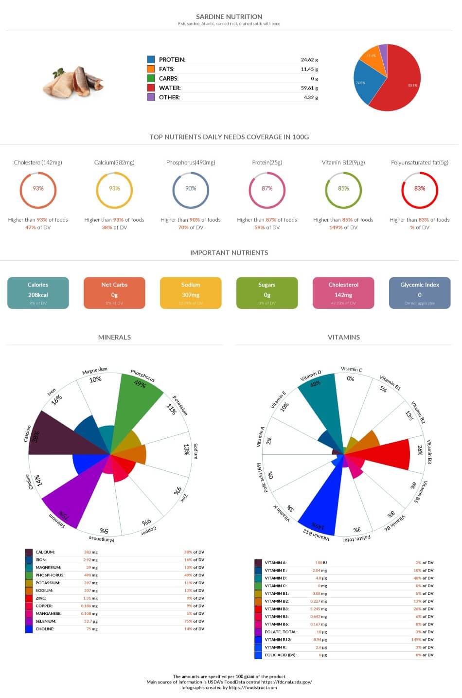 Sardine nutrition chart, glycemic index and rich nutrients
