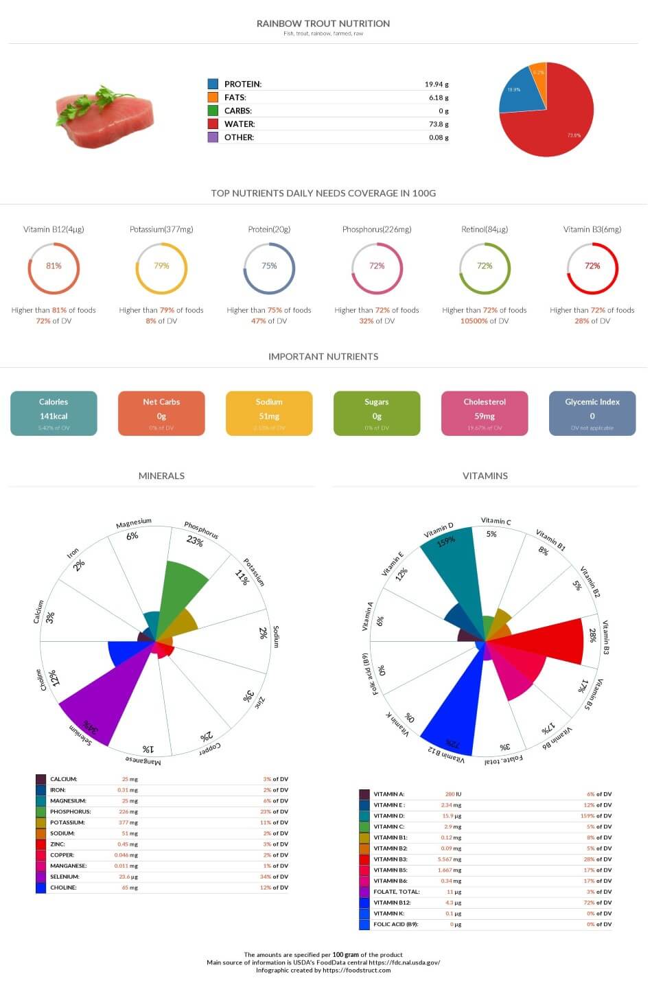Rainbow trout nutrition chart, glycemic index and rich nutrients