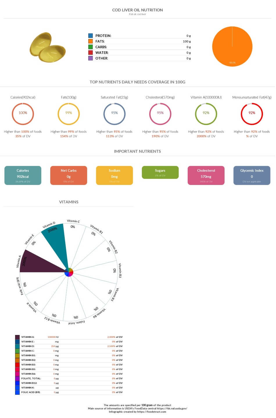 Cod liver oil nutrition chart, glycemic index and rich nutrients