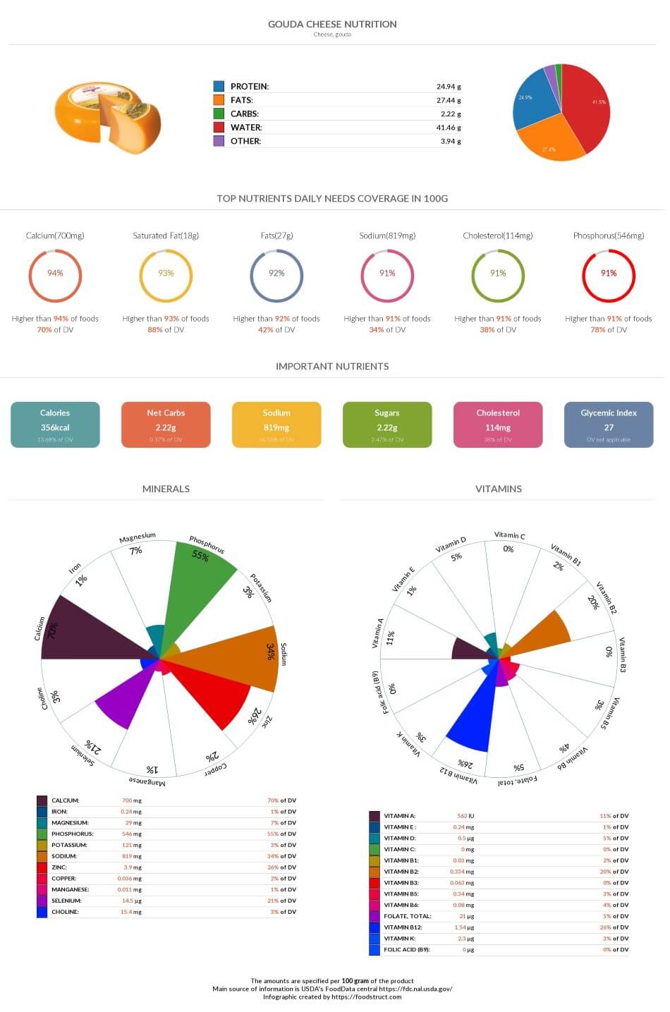 gouda-cheese-nutrition-chart-glycemic-index-and-rich-nutrients