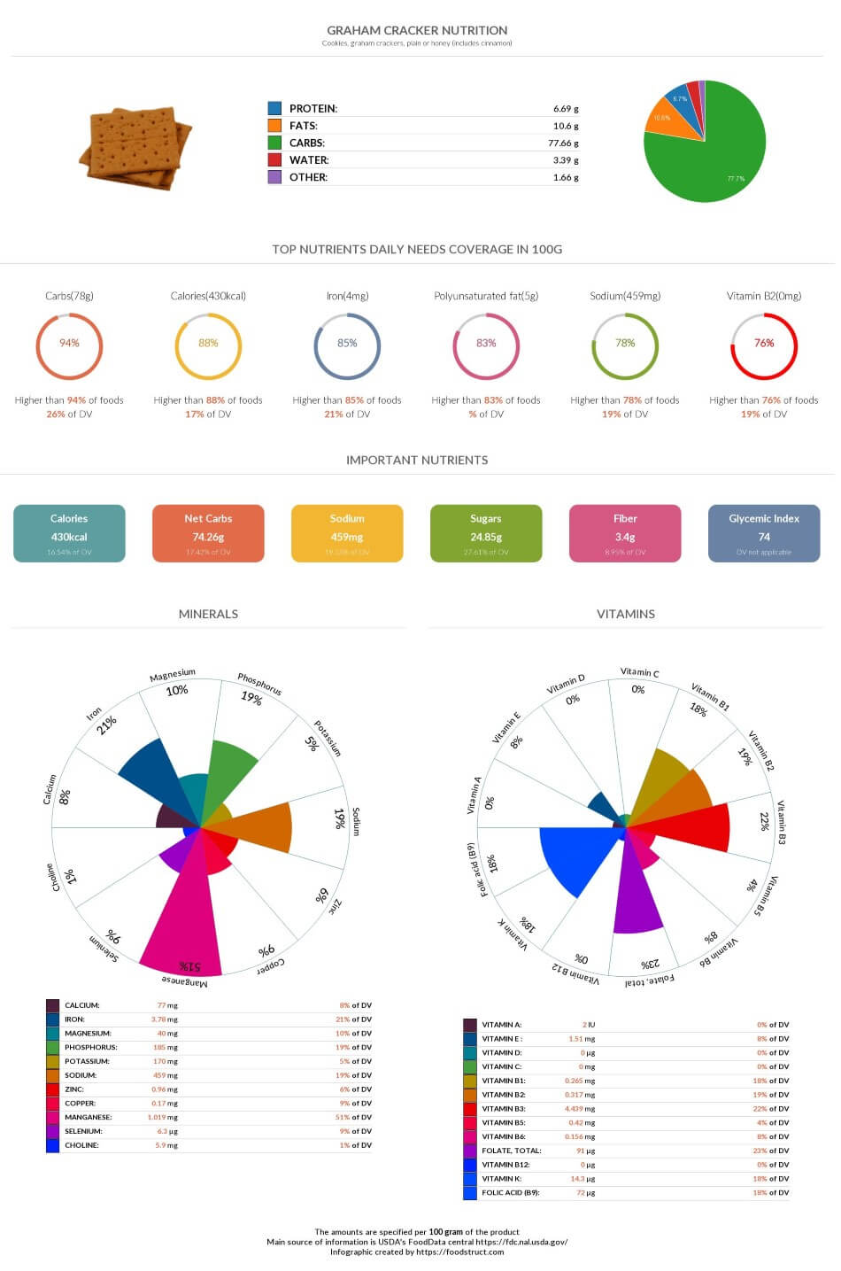Graham cracker nutrition chart, glycemic index and rich nutrients