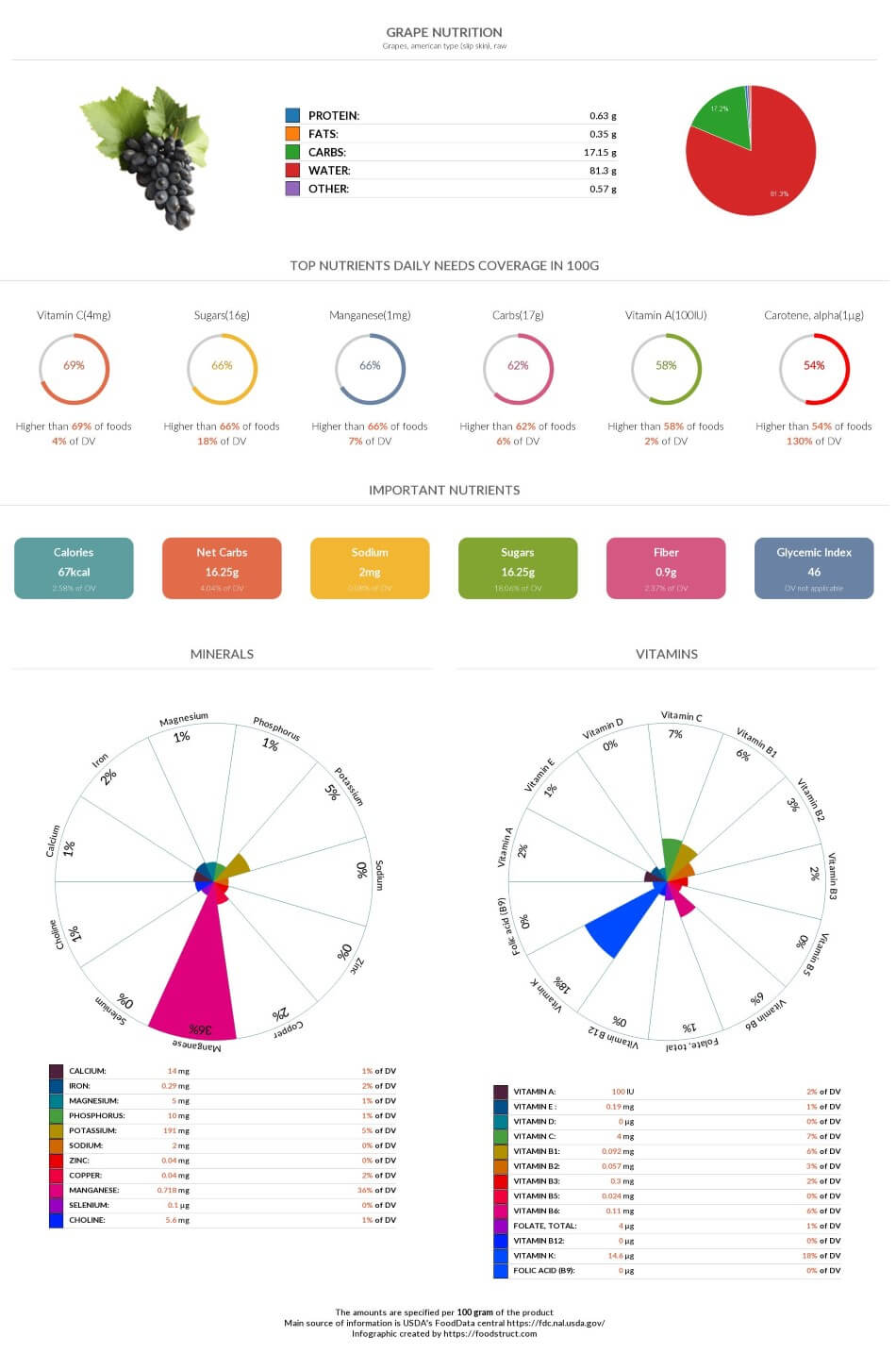 Grape nutrition chart, glycemic index and rich nutrients