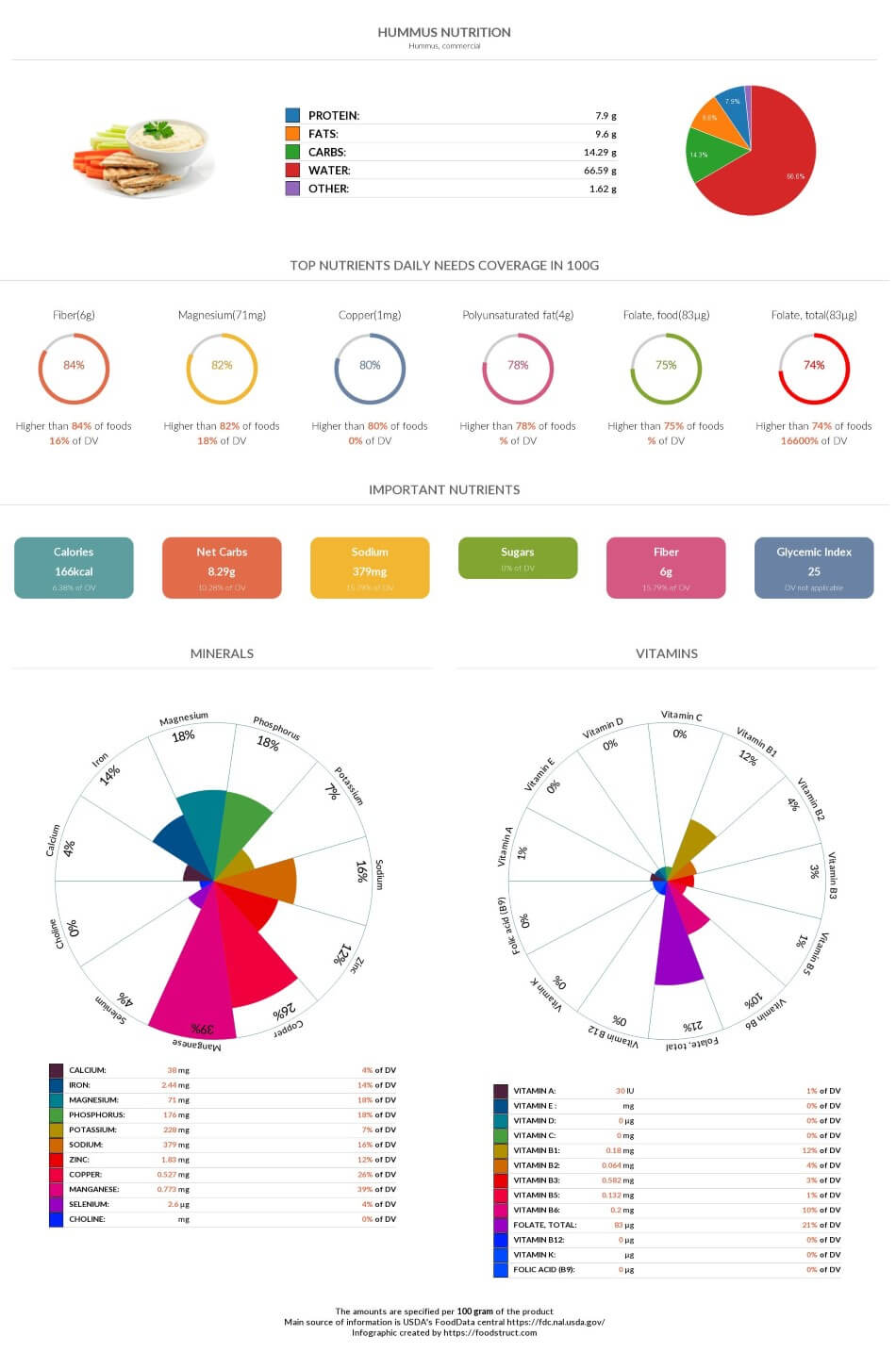 Hummus nutrition chart, glycemic index and rich nutrients
