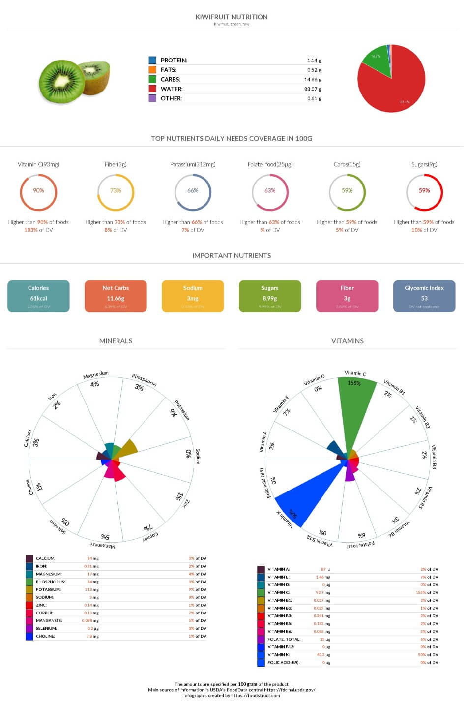Kiwifruit nutrition chart, glycemic index and rich nutrients