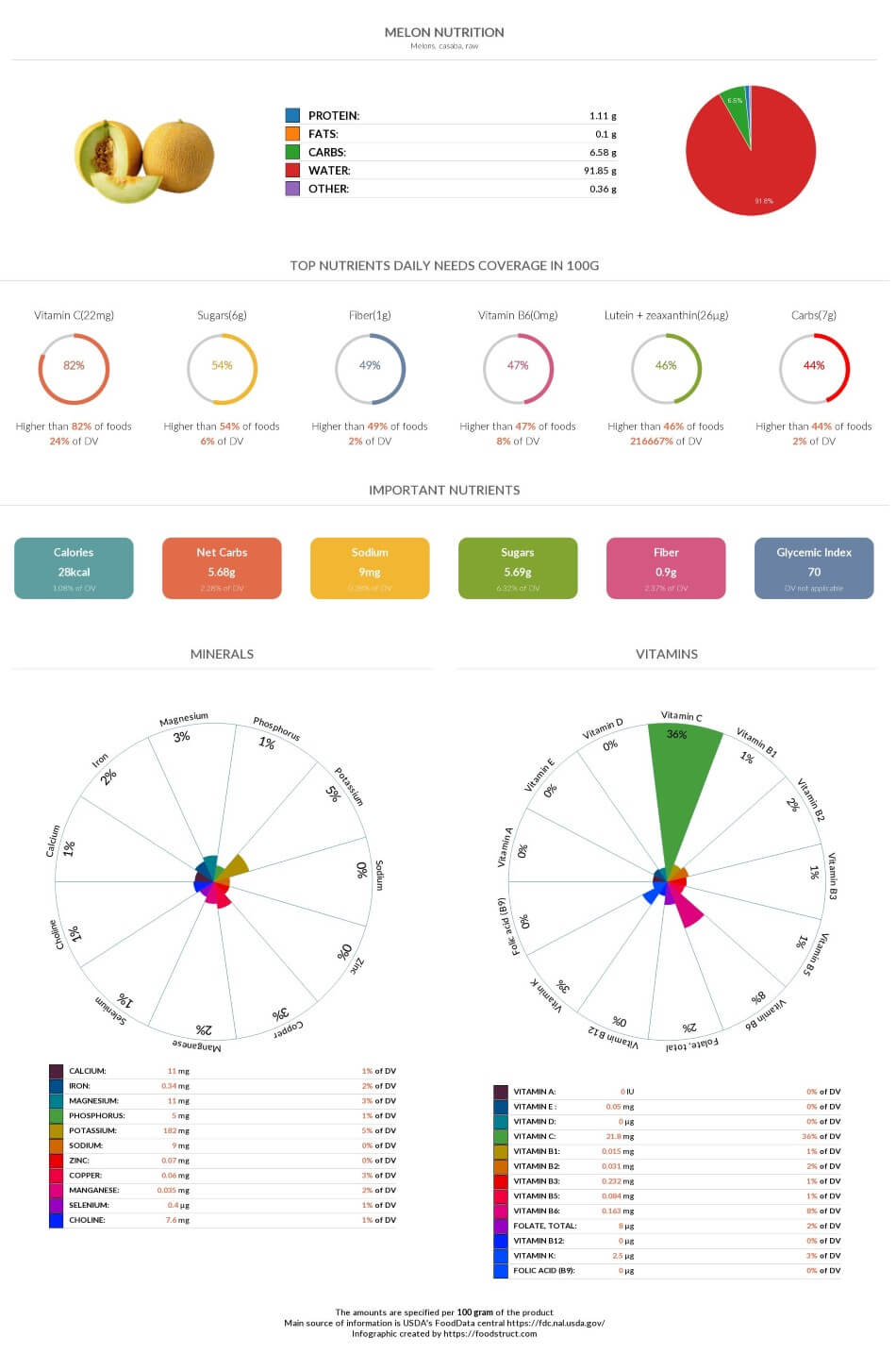 Melon nutrition chart, glycemic index and rich nutrients