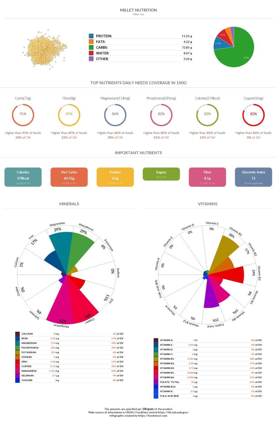 Millet nutrition chart, glycemic index and rich nutrients