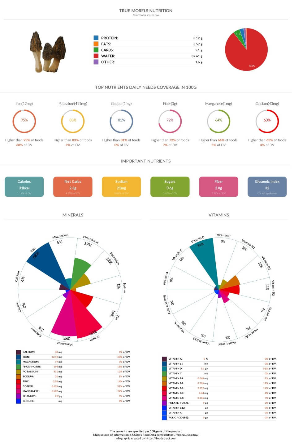 True morels nutrition chart, glycemic index and rich nutrients