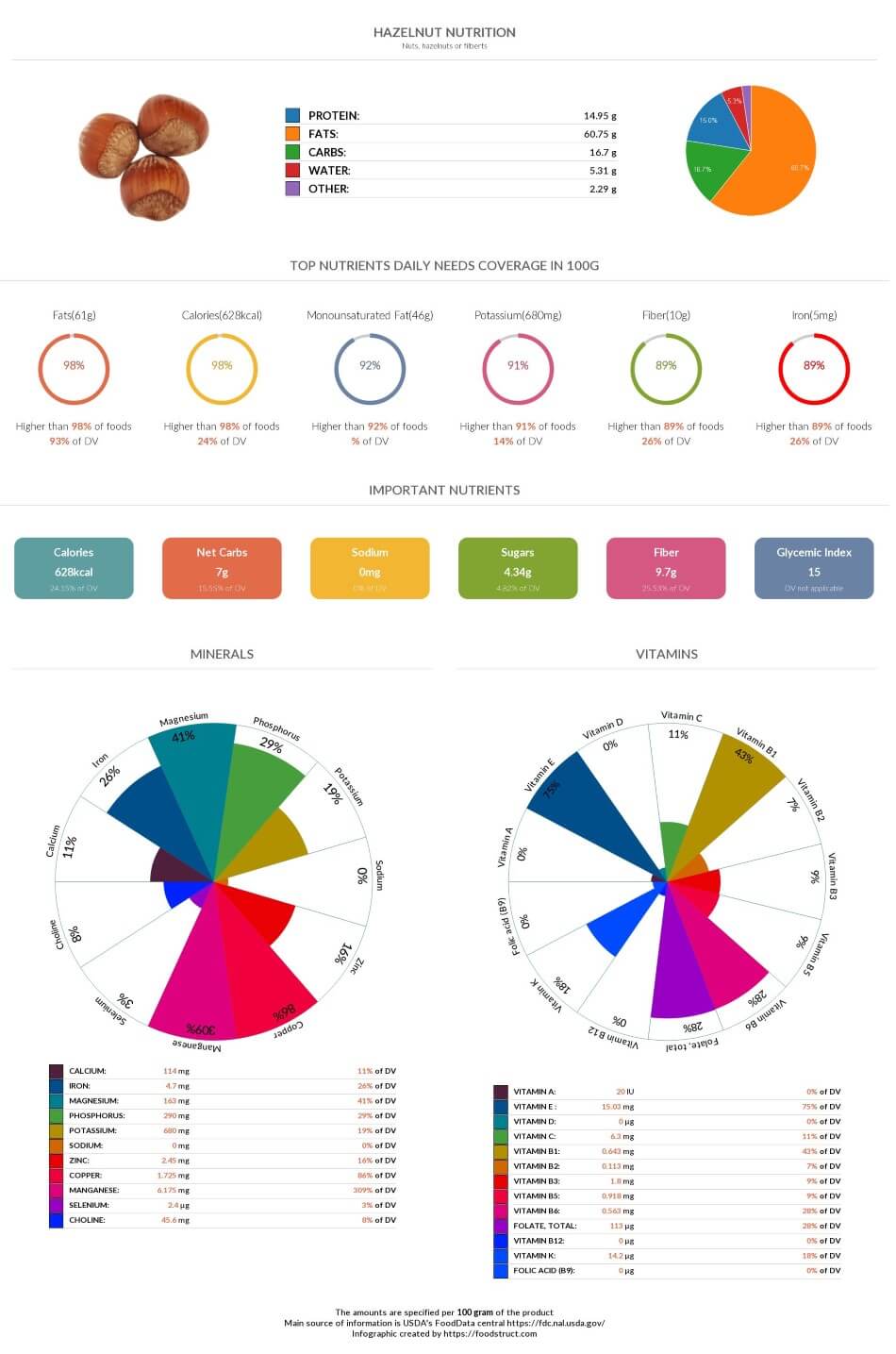 Hazelnut nutrition chart, glycemic index and rich nutrients