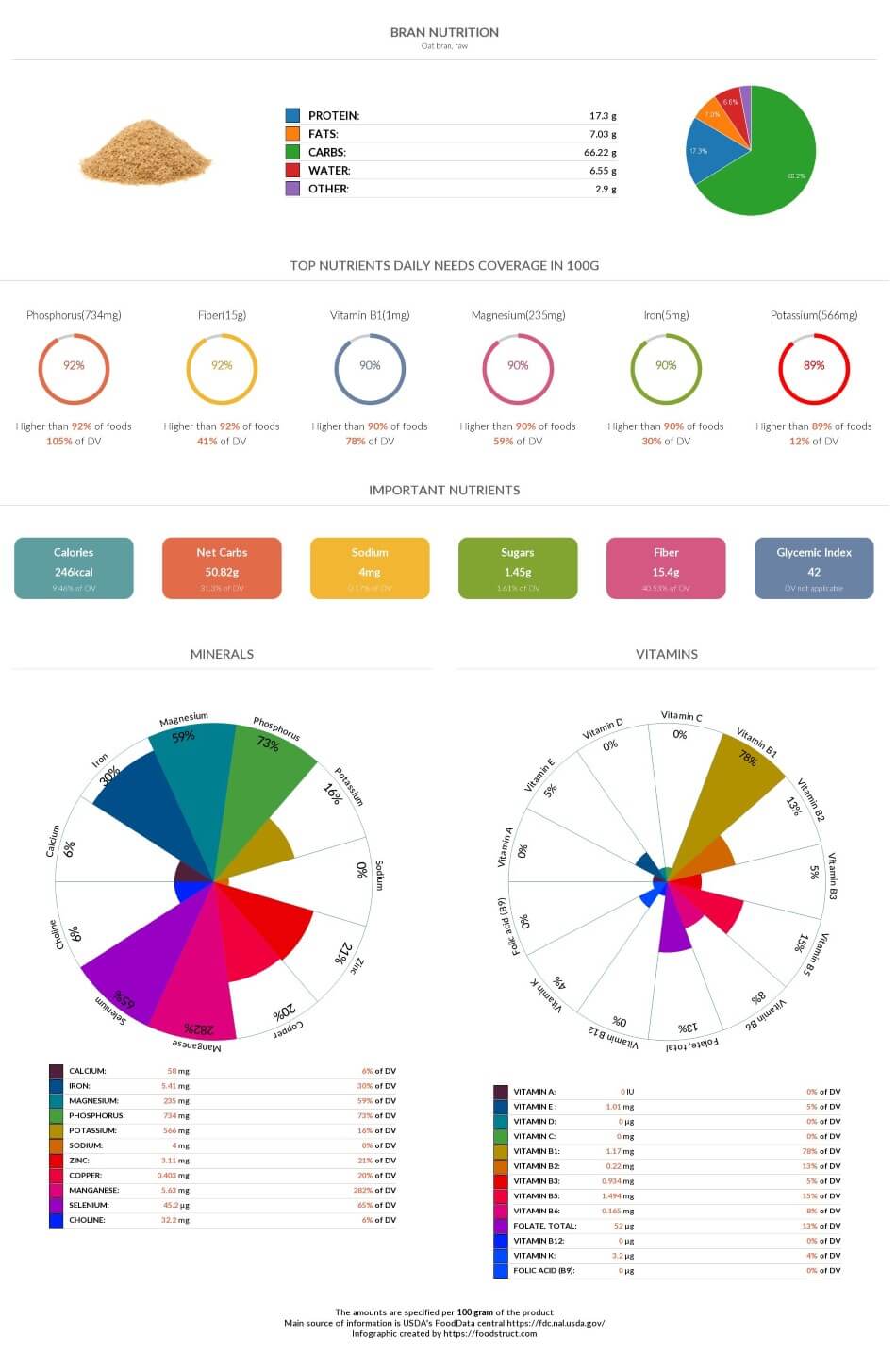 Bran nutrition chart, glycemic index and rich nutrients