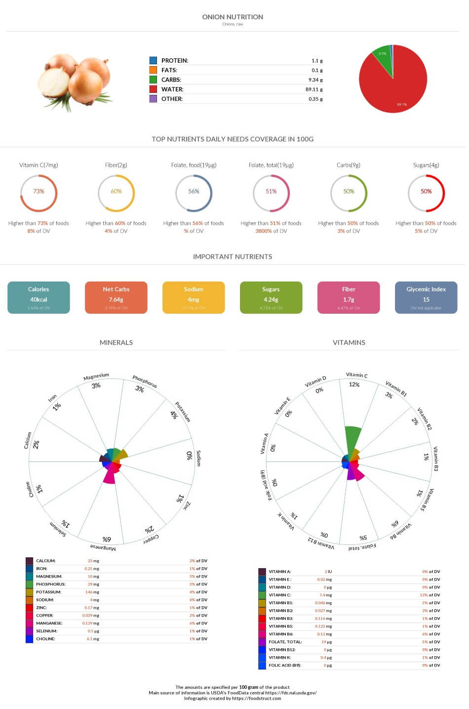 Onion nutrition chart, glycemic index and rich nutrients