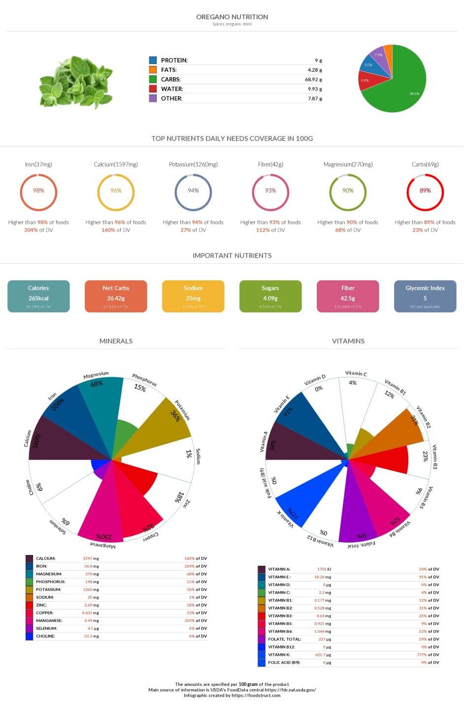 Oregano nutrition chart, glycemic index and rich nutrients