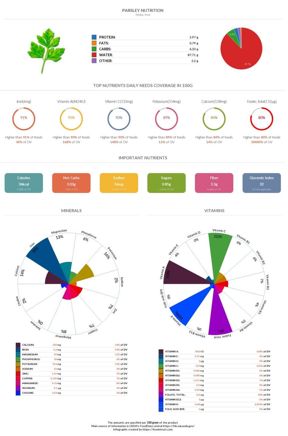 Parsley nutrition chart, glycemic index and rich nutrients