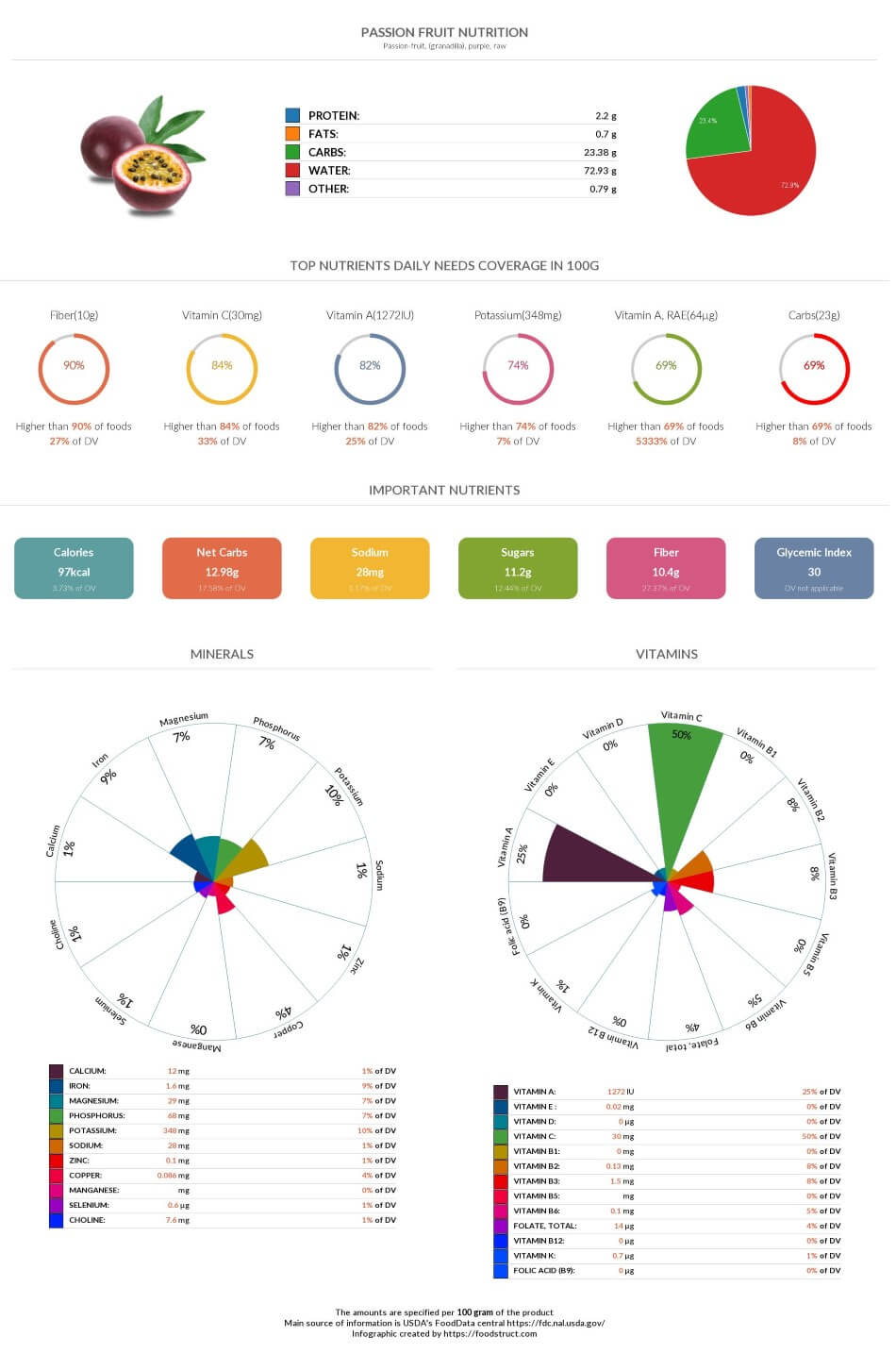 Passion fruit nutrition chart, glycemic index and rich nutrients