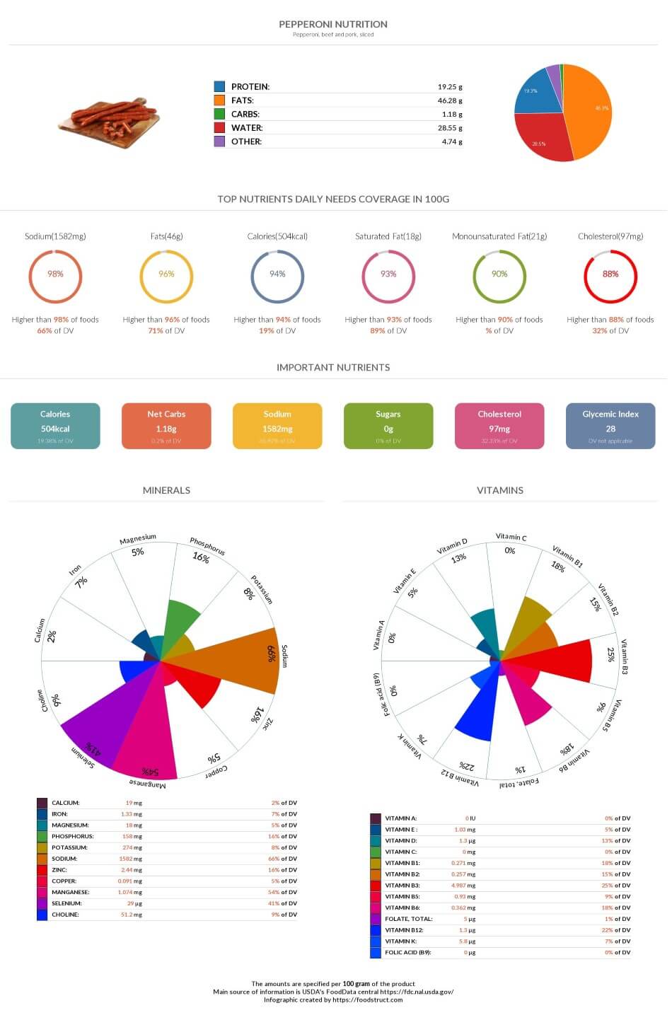 Pepperoni nutrition chart, glycemic index and rich nutrients