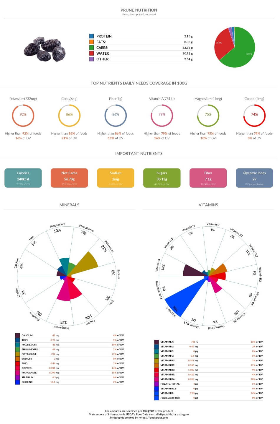 prune-nutrition-chart-glycemic-index-and-rich-nutrients
