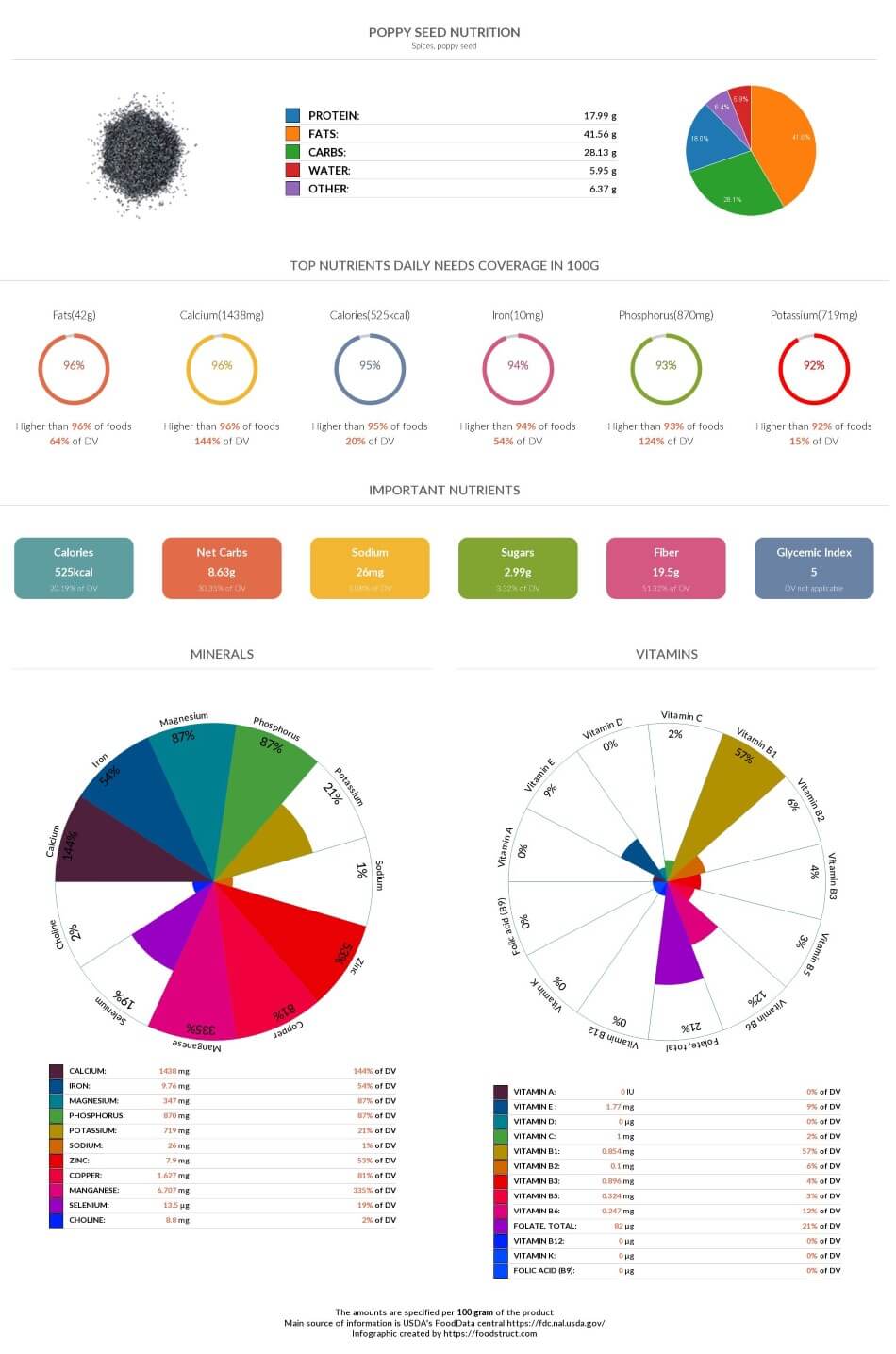 Poppy seed nutrition chart, glycemic index and rich nutrients