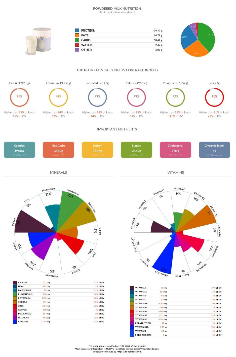 Powdered milk nutrition chart, glycemic index and rich nutrients