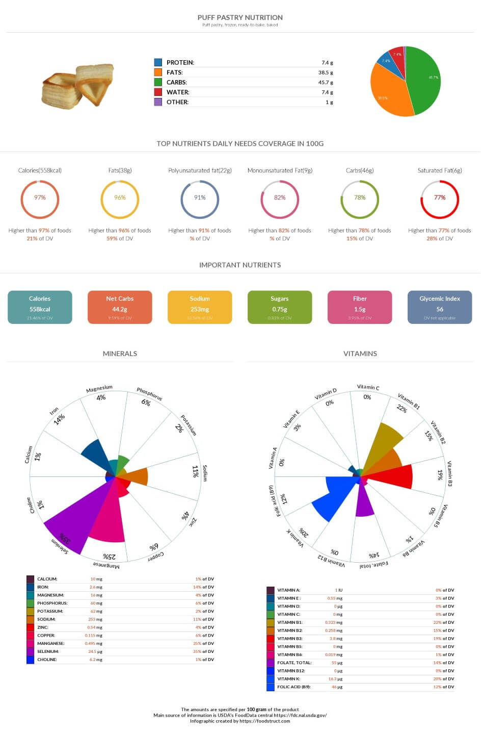 puff-pastry-nutrition-chart-glycemic-index-and-rich-nutrients