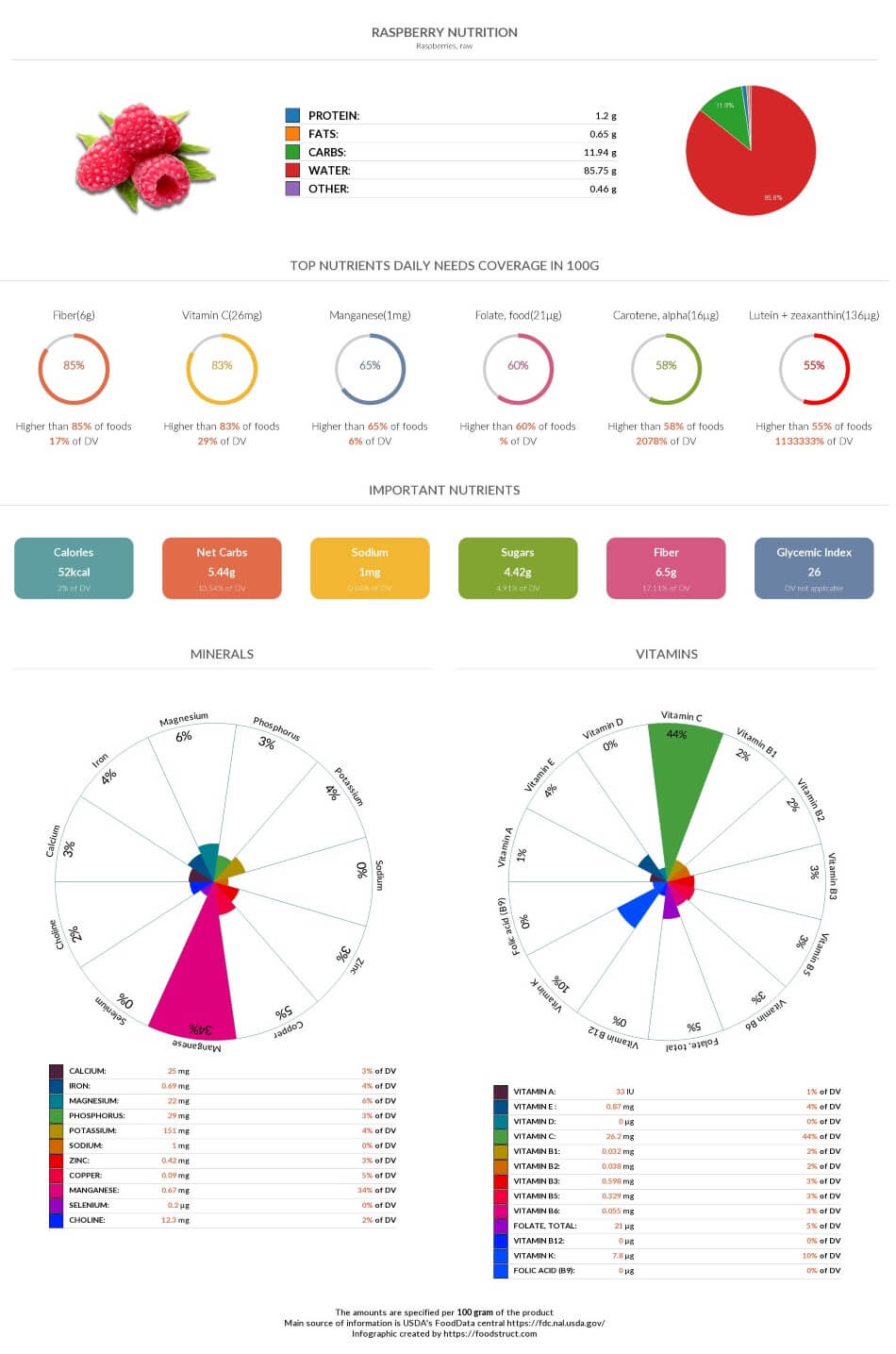 Raspberry nutrition chart, glycemic index and rich nutrients