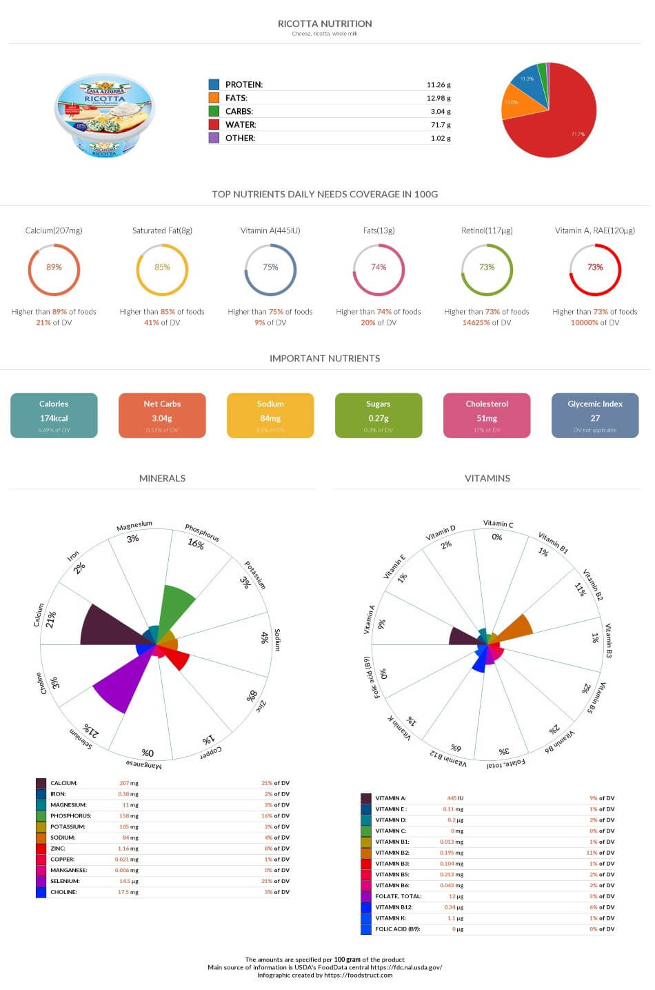 Ricotta nutrition chart, glycemic index and rich nutrients