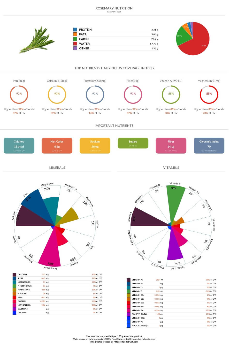 Rosemary nutrition chart, glycemic index and rich nutrients