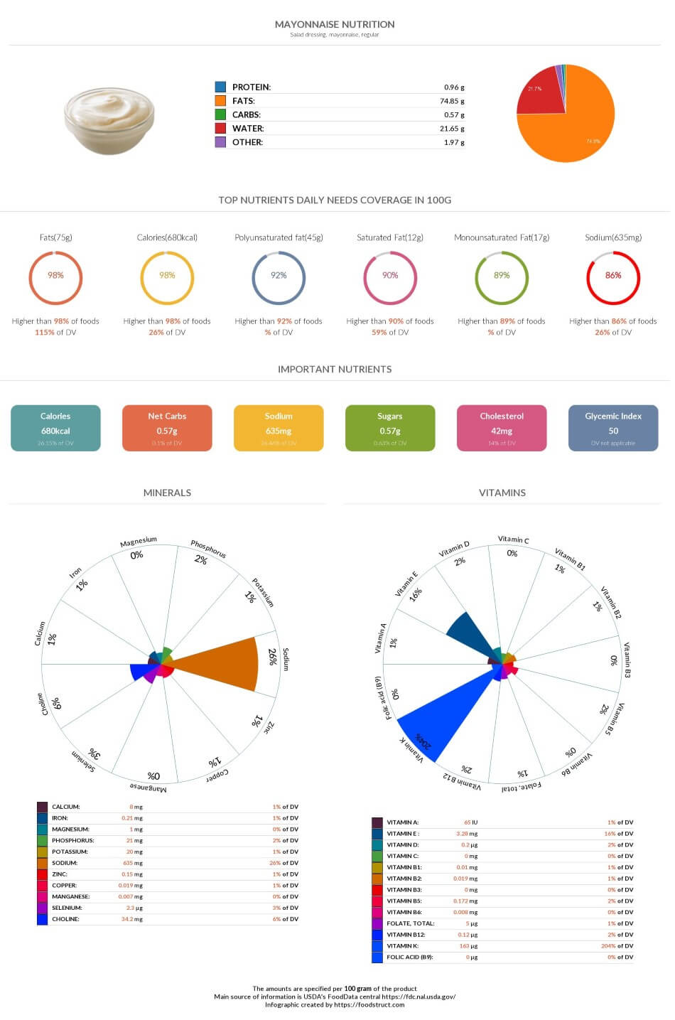 Mayonnaise nutrition chart, glycemic index and rich nutrients