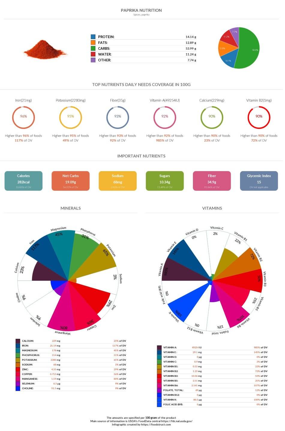 Paprika nutrition chart, glycemic index and rich nutrients