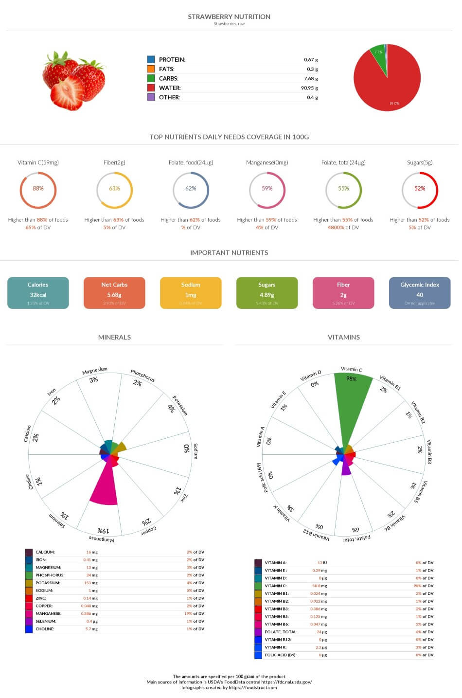Strawberry nutrition chart, glycemic index and rich nutrients