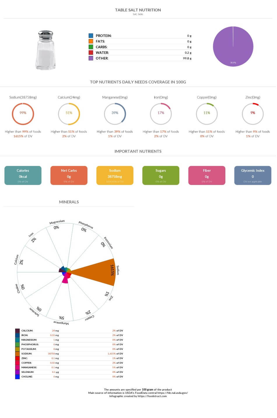 Table salt nutrition chart, glycemic index and rich nutrients