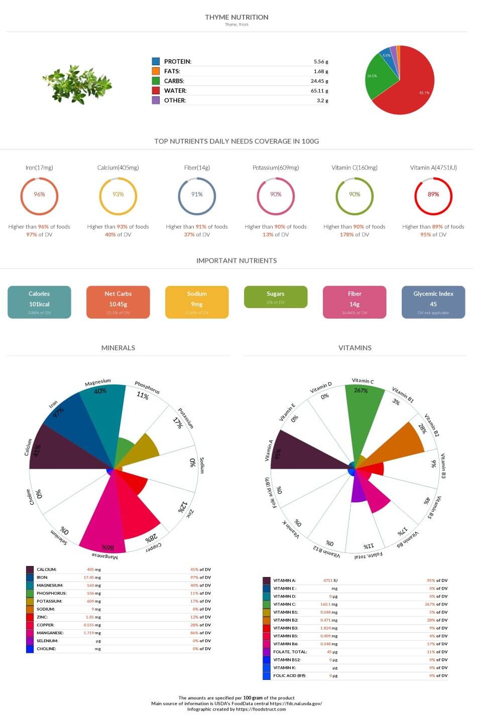 Thyme nutrition chart, glycemic index and rich nutrients