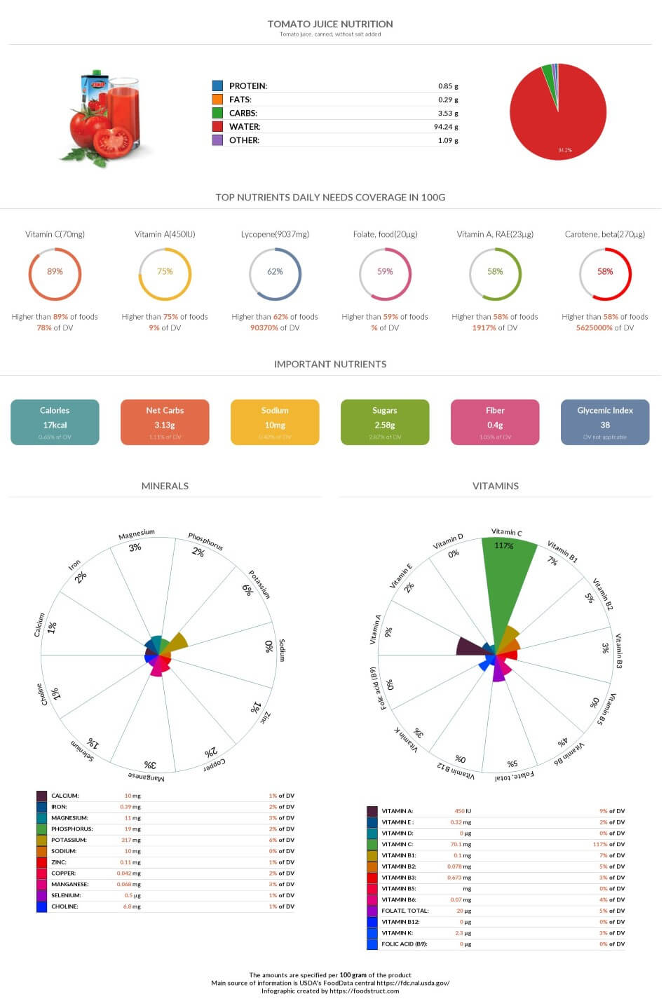 Tomato juice nutrition chart, glycemic index and rich nutrients